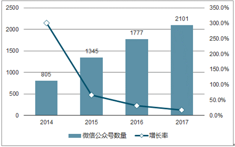 數據看微信公眾號