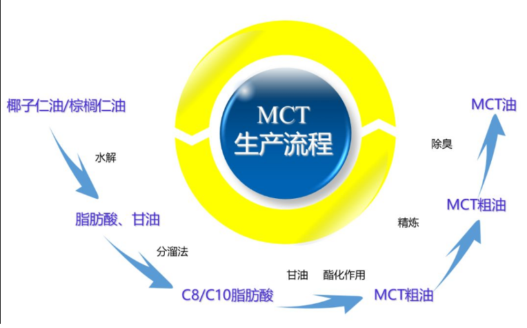 中鏈甘油三酯（MCT）生產流程